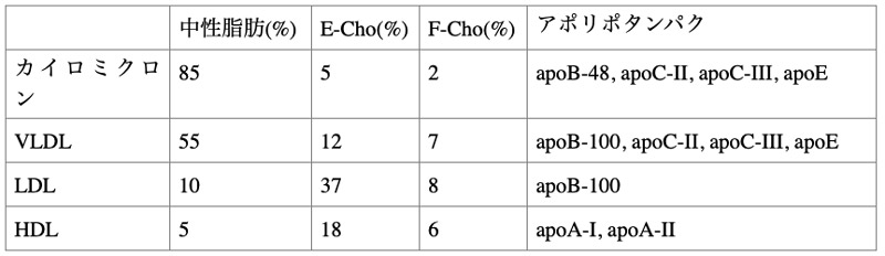 コレステロールエステル